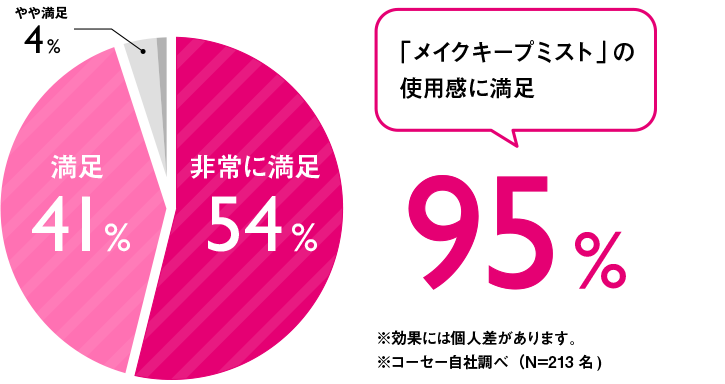 「メイクキープミスト」の使用感に満足 95%
