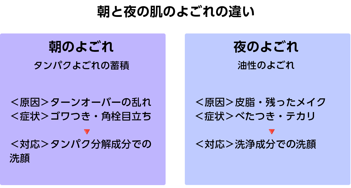 朝と夜、よごれを正しく落とせば肌はもっと透きとおる