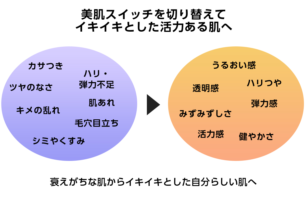 シワ改善も、うるハリ強化も。年齢のサインを未然に防ぐ「美肌スイッチ」とは?