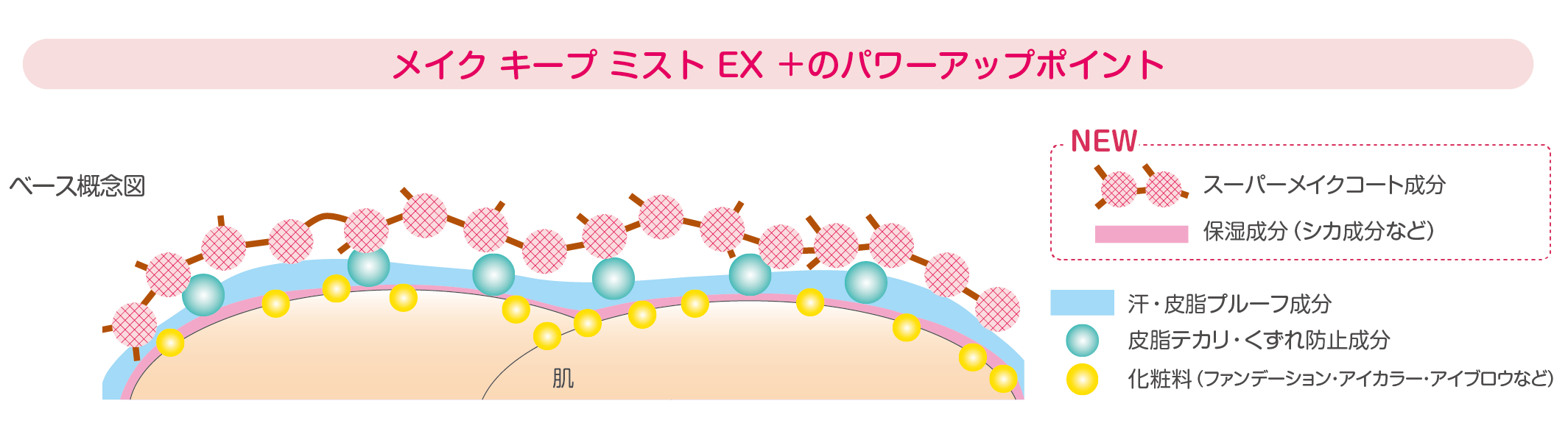 メイク キープ ミスト EX ＋のパワーアップポイント