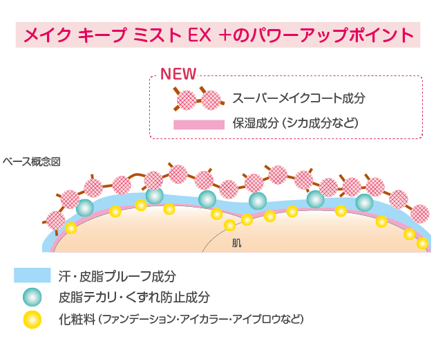 メイク キープ ミスト EX ＋のパワーアップポイント