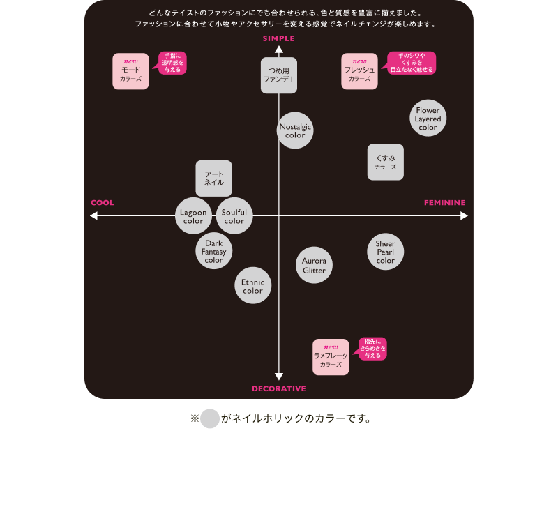 どんなテイストのファッションにでも、合わせられる色と質感を豊富に揃えました。ファッションに合わせて小物やアクセサリーを変える感覚でネイルチェンジが楽しめます！